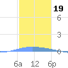 Penuelas tide chart for Sunday, December 19, 2021