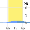 Penuelas tide chart for Thursday, December 23, 2021