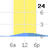Penuelas tide chart for Friday, December 24, 2021
