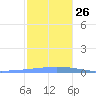 Penuelas tide chart for Sunday, December 26, 2021