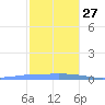 Penuelas tide chart for Monday, December 27, 2021