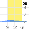 Penuelas tide chart for Tuesday, December 28, 2021