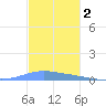 Penuelas tide chart for Thursday, December 2, 2021