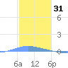 Penuelas tide chart for Friday, December 31, 2021