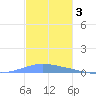 Penuelas tide chart for Friday, December 3, 2021