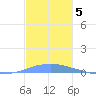 Penuelas tide chart for Sunday, December 5, 2021