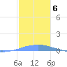Penuelas tide chart for Monday, December 6, 2021