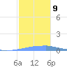 Penuelas tide chart for Thursday, December 9, 2021