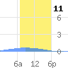 Penuelas tide chart for Tuesday, January 11, 2022