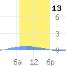 Penuelas tide chart for Thursday, January 13, 2022