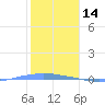 Penuelas tide chart for Friday, January 14, 2022
