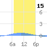 Penuelas tide chart for Saturday, January 15, 2022