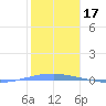 Penuelas tide chart for Monday, January 17, 2022