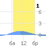 Penuelas tide chart for Saturday, January 1, 2022