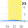 Penuelas tide chart for Sunday, January 23, 2022