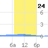 Penuelas tide chart for Monday, January 24, 2022