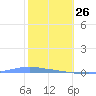Penuelas tide chart for Wednesday, January 26, 2022