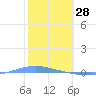 Penuelas tide chart for Friday, January 28, 2022