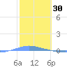 Penuelas tide chart for Sunday, January 30, 2022