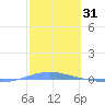 Penuelas tide chart for Monday, January 31, 2022