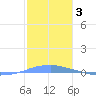 Penuelas tide chart for Monday, January 3, 2022