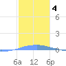 Penuelas tide chart for Tuesday, January 4, 2022