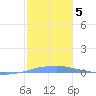 Penuelas tide chart for Wednesday, January 5, 2022