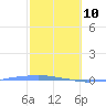 Penuelas tide chart for Thursday, February 10, 2022