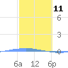 Penuelas tide chart for Friday, February 11, 2022