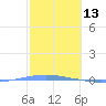 Penuelas tide chart for Sunday, February 13, 2022