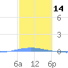 Penuelas tide chart for Monday, February 14, 2022