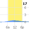 Penuelas tide chart for Thursday, February 17, 2022