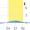 Penuelas tide chart for Tuesday, February 1, 2022