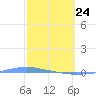 Penuelas tide chart for Thursday, February 24, 2022