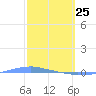 Penuelas tide chart for Friday, February 25, 2022