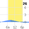 Penuelas tide chart for Saturday, February 26, 2022