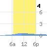 Penuelas tide chart for Friday, February 4, 2022
