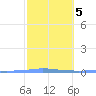 Penuelas tide chart for Saturday, February 5, 2022