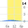 Penuelas tide chart for Monday, March 14, 2022