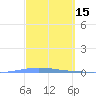 Penuelas tide chart for Tuesday, March 15, 2022