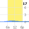 Penuelas tide chart for Thursday, March 17, 2022