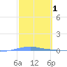 Penuelas tide chart for Tuesday, March 1, 2022