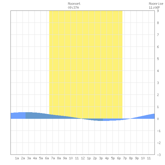 Penuelas tide chart for Tuesday, March 22, 2022