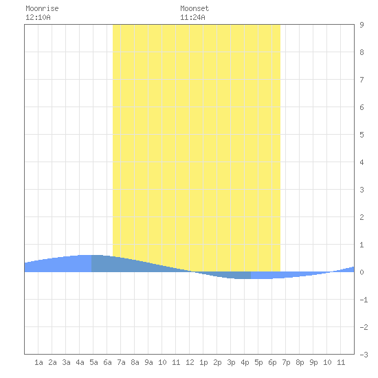 Penuelas tide chart for Thursday, March 24, 2022