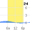 Penuelas tide chart for Thursday, March 24, 2022