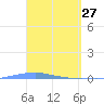 Penuelas tide chart for Sunday, March 27, 2022
