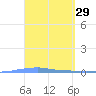 Penuelas tide chart for Tuesday, March 29, 2022