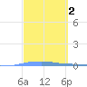 Penuelas tide chart for Wednesday, March 2, 2022