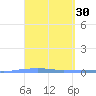 Penuelas tide chart for Wednesday, March 30, 2022