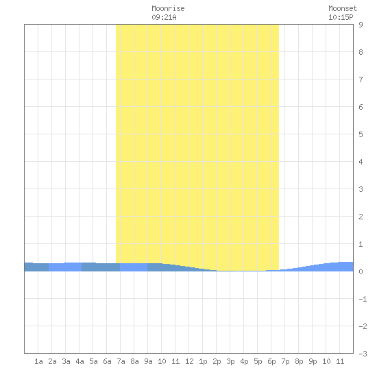 Penuelas tide chart for Sunday, March 6, 2022